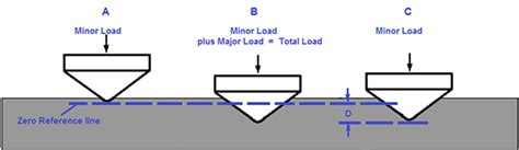 hardness test location|hardness test depth.